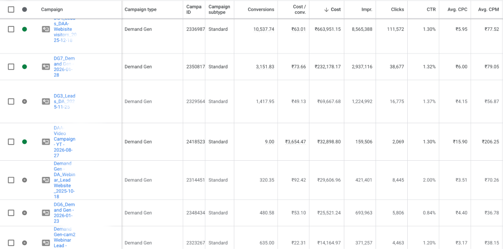 Google Ads Campaign Performance Dashboard