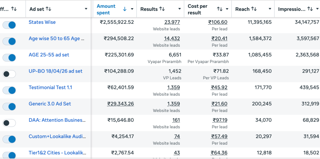 Meta Ads Campaign Performance Dashboard